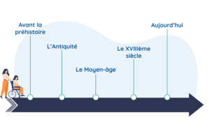 L'histoire du handicapASSOCIATION AFIPPH