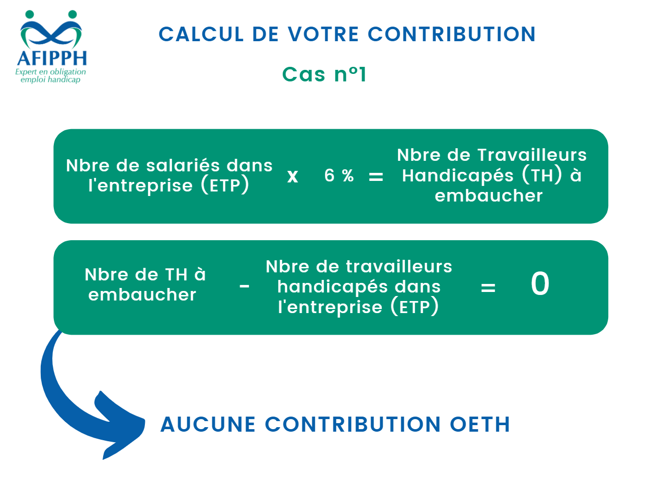 Calcul de votre contribution