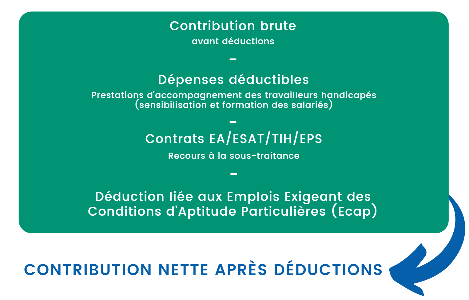 Calcul de votre contribution