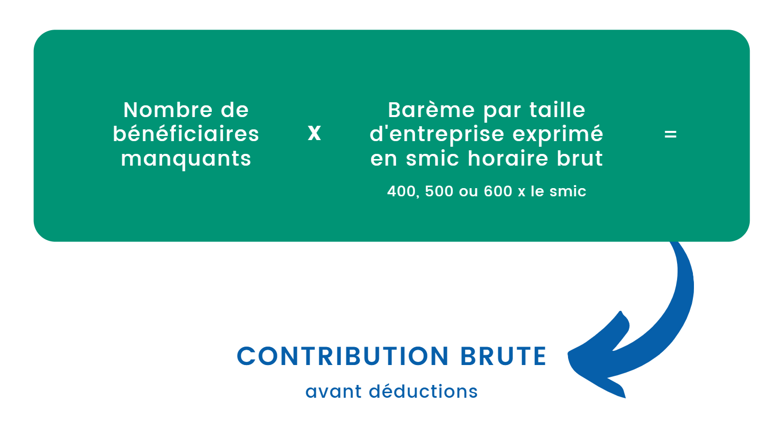 Calcul de votre contribution